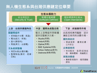 【拓墣論壇】2025年全球無人