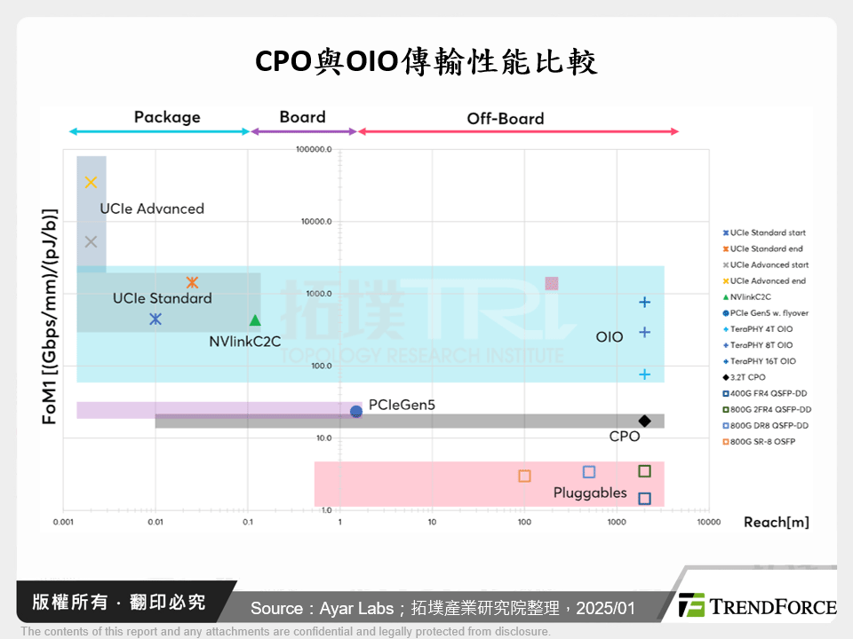 CPO與OIO傳輸性能比較