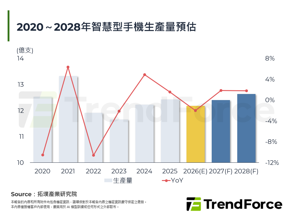 2020～2028年智慧型手機生產量預估