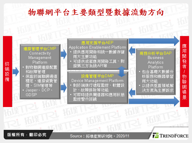 IoT平台發展趨勢分析