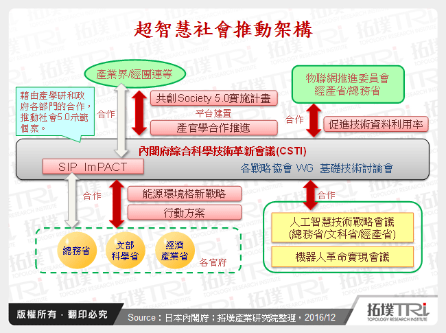 超智慧社會推動架構
