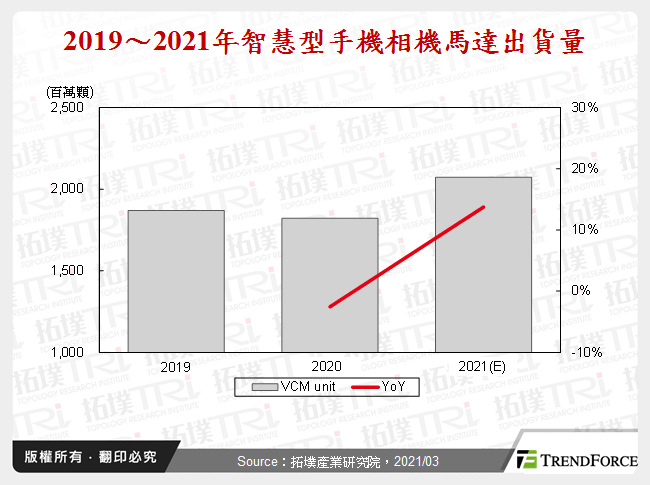 智慧型手機相機馬達發展與應用趨勢