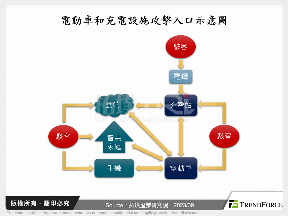 電動車與充電設施的資安發展趨勢分析