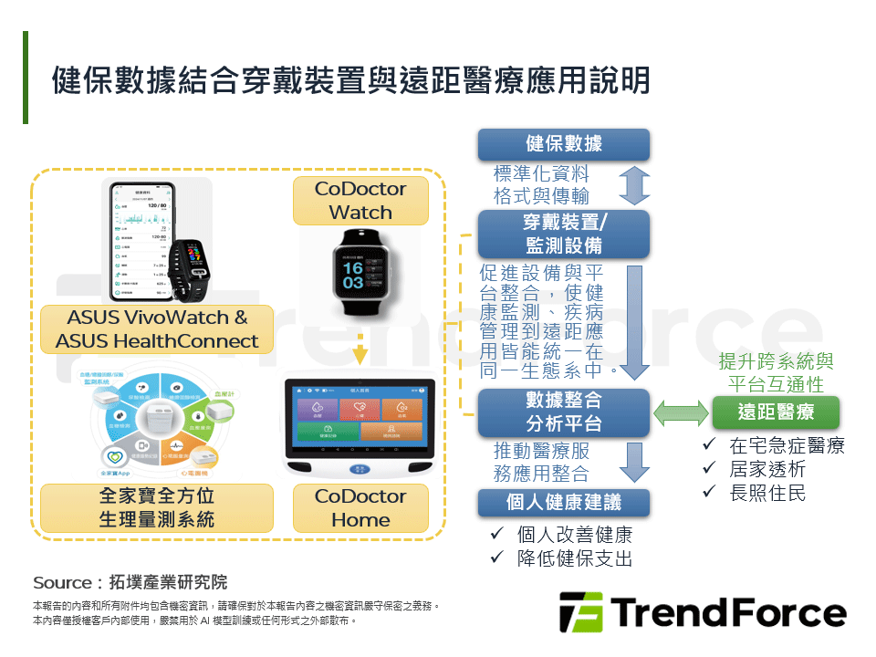 健保數據結合穿戴裝置與遠距醫療應用說明