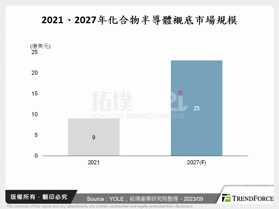 2021、2027年化合物半導體襯底市場規模