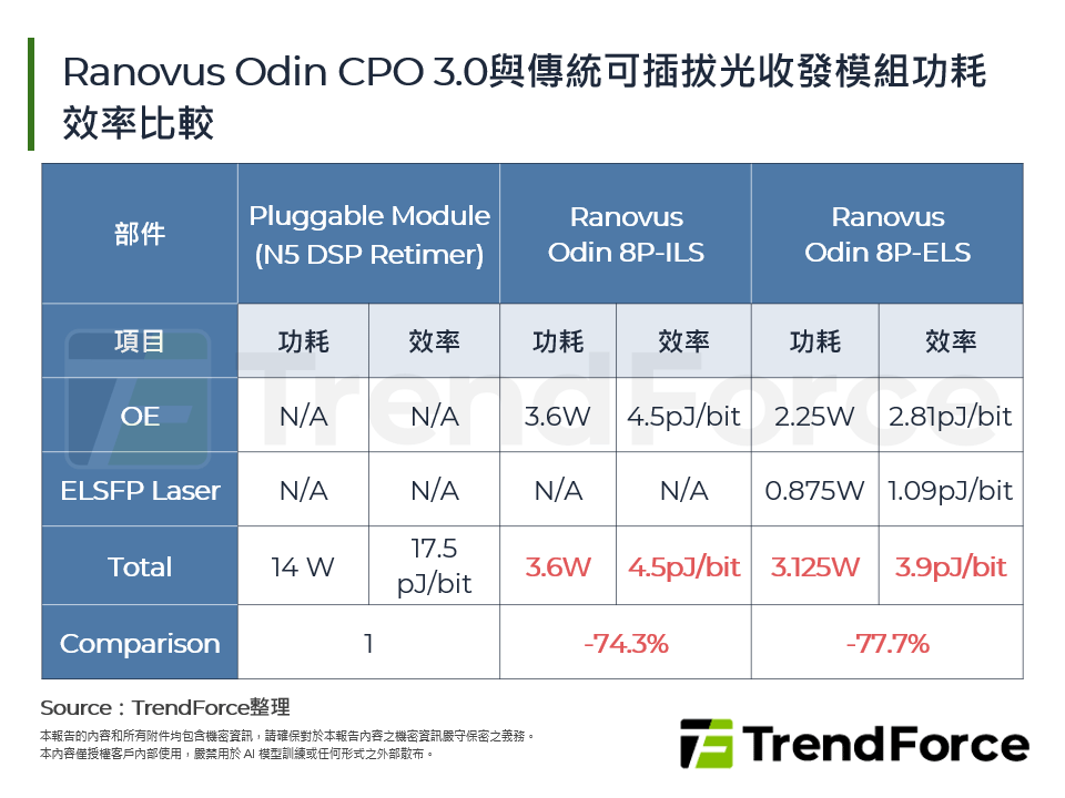 Ranovus Odin CPO 3.0與傳統可插拔光收發模組功耗效率比較