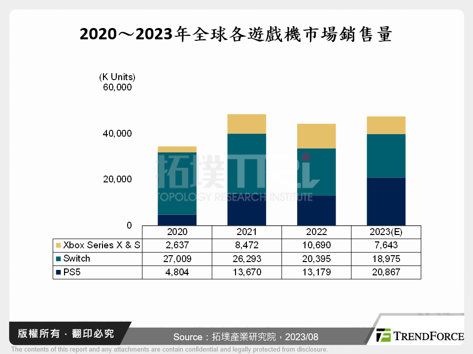 2020～2023年全球各遊戲機市場銷售量