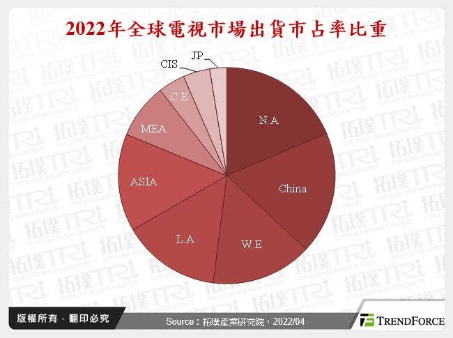 俄烏戰爭對電視市場的影響