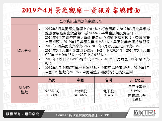 2019年4月景氣觀察