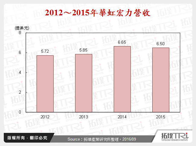 2012～2015年華虹宏力營收
