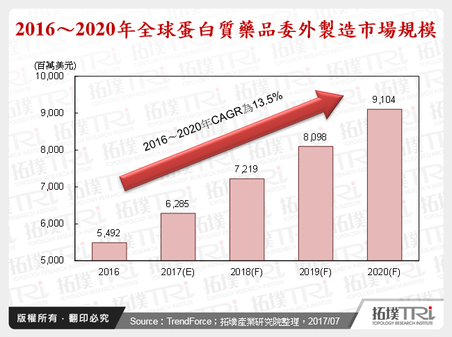 2016～2020年全球蛋白質藥品委外製造市場規模