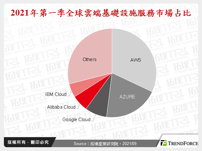 從全球雲端市場看雲端服務提供商之生態圈綜效