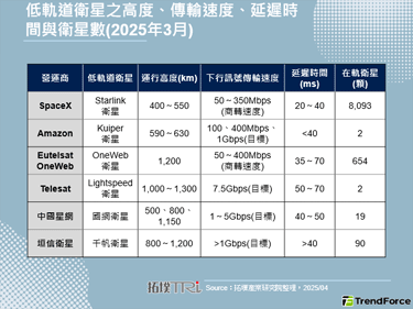 【精華】低軌道(LEO)衛星入軌，帶動多元物聯網應用革新