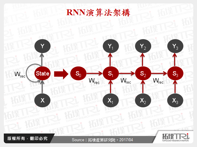 RNN演算法架構