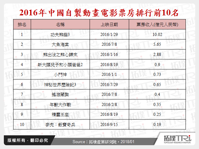 2016年中國自製動畫電影票房排行前10名