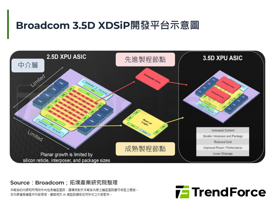 Broadcom 3.5D XDSiP開發平台示意圖