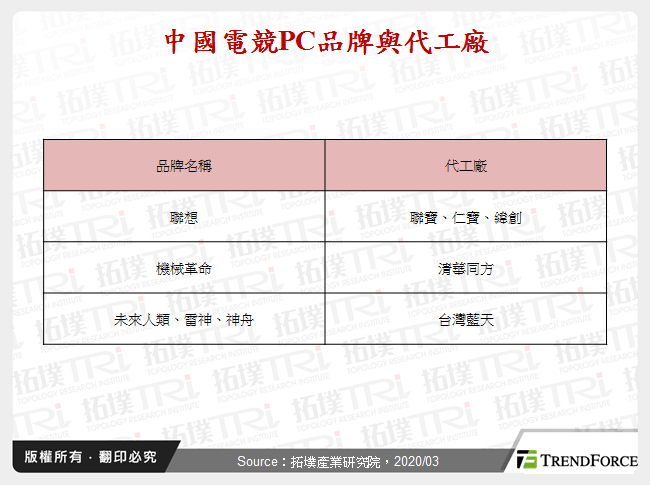 中國電競PC品牌與代工廠