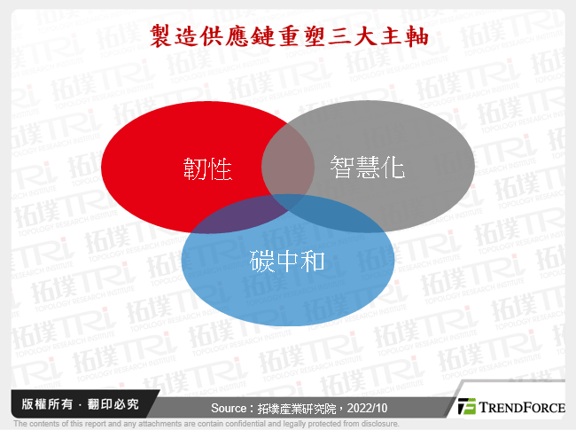 製造供應鏈重塑與碳中和發展趨勢