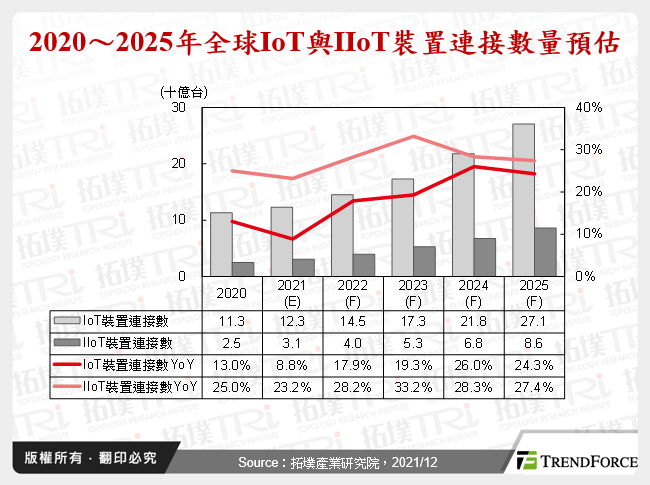2020～2025年全球IoT與IIoT裝置連接數量預估