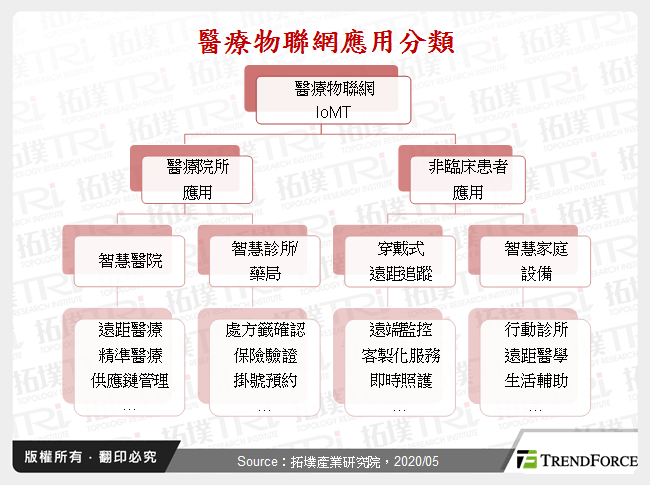 醫療物聯網應用分類
