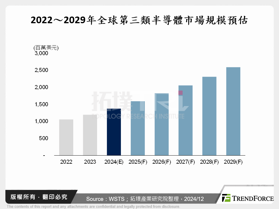 第三類半導體技術發展與未來趨勢:以Infineon創新實踐為例