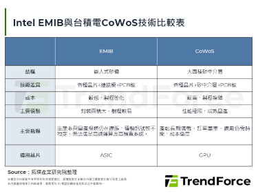 CoWoS產能天花板推動分流：