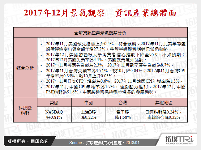 2017年12月景氣觀察