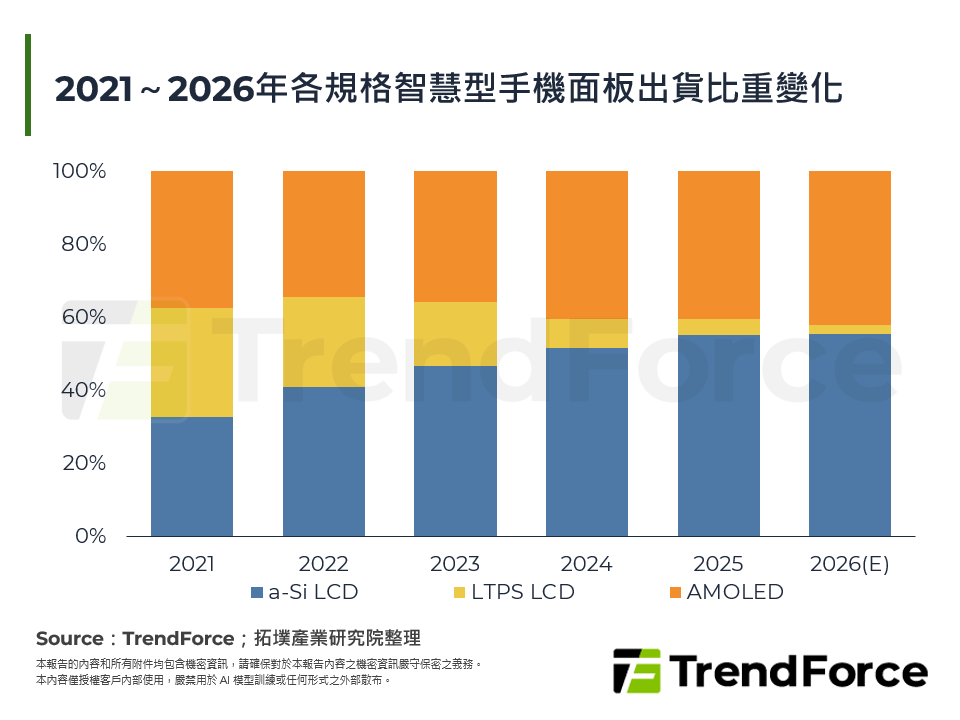 2025年智慧型手機面板出貨統計分析與2026年出貨展望