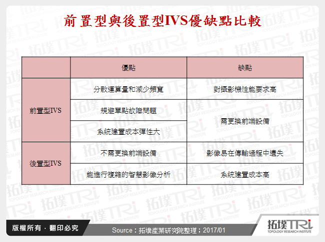 前置型與後置型IVS優缺點比較