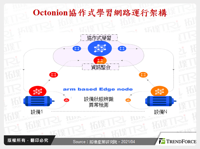 IoT晶片於邊緣運算之發展動態