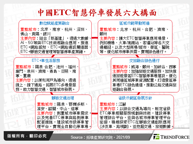 中國ETC智慧停車發展六大構面