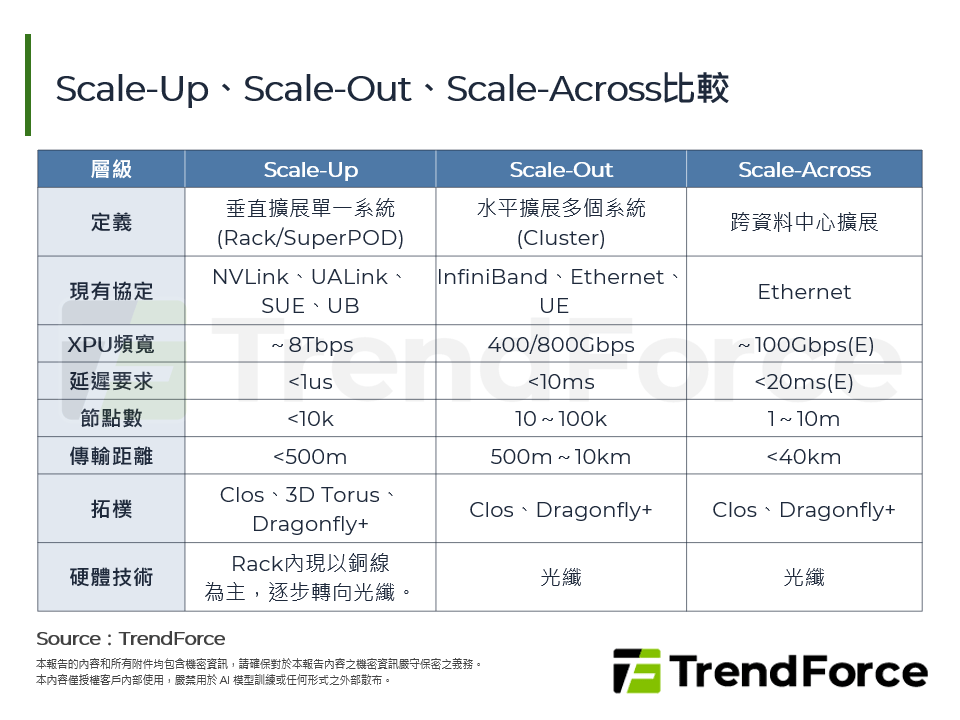 Scale-Up、Scale-Out、Scale-Across比較