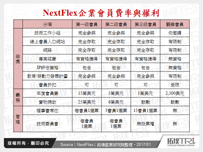 NextFlex企業會員費率與權利