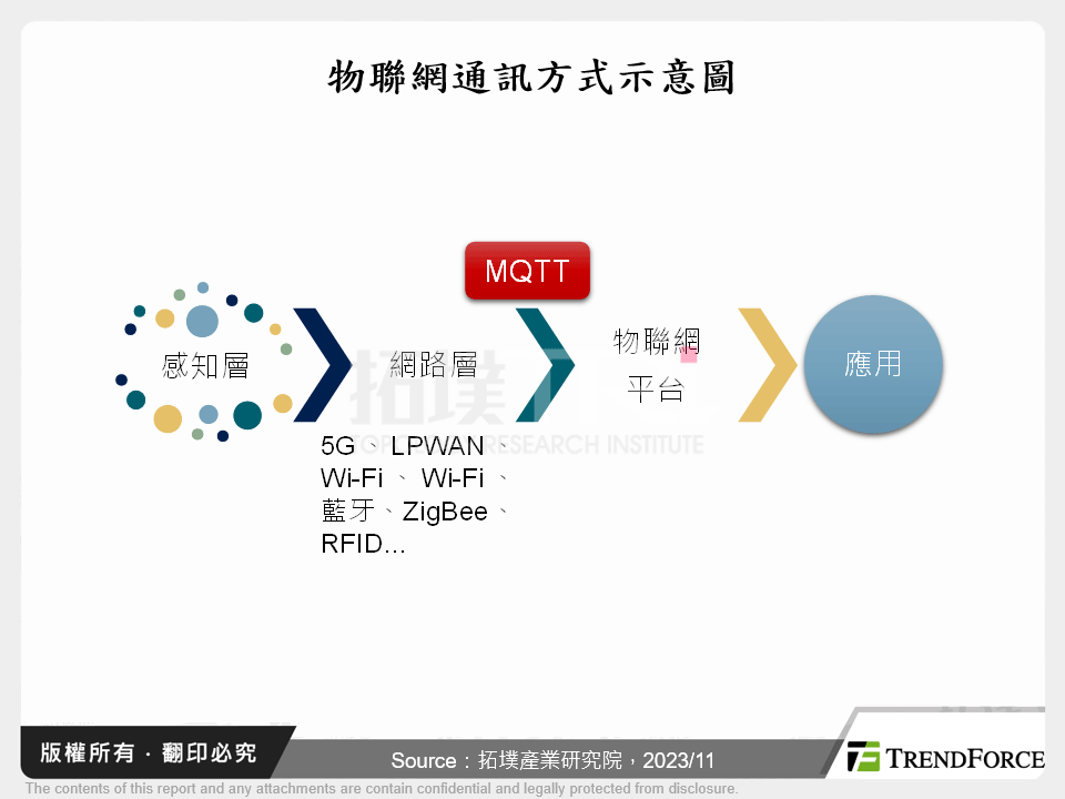 物聯網通訊方式示意圖