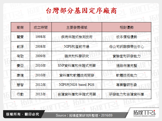 台灣部分基因定序廠商