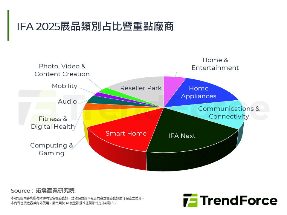 IFA 2025：電視顯示技術升級、家用機器人重塑消費電子市場