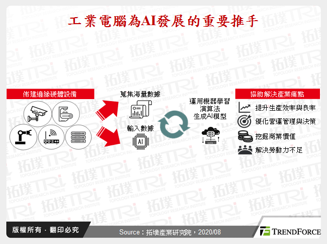 台灣工業電腦於AI發展機會與挑戰