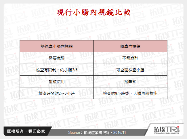 現行小腸內視鏡比較