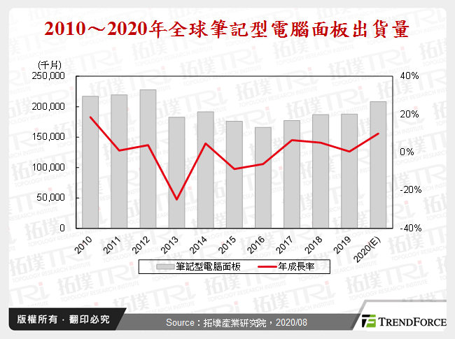 2020年筆記型電腦面板市場動態分析