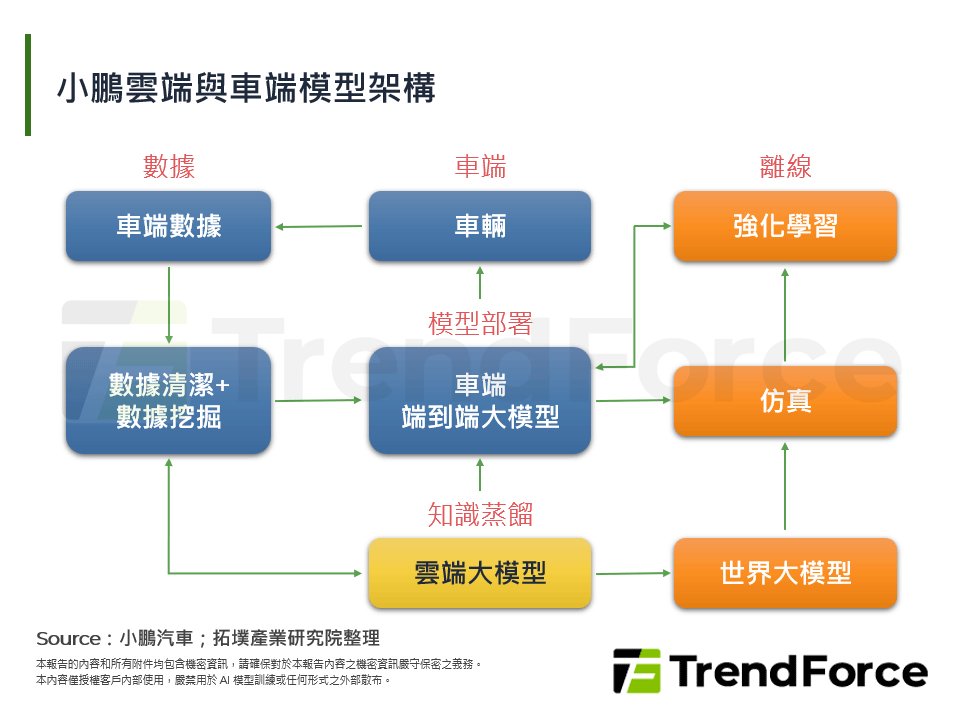 小鵬雲端與車端模型架構