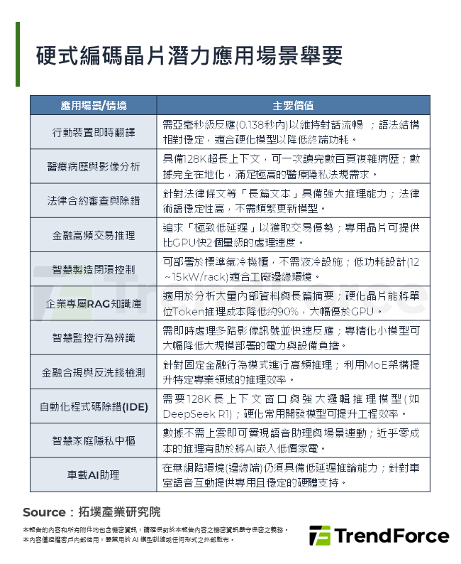 硬式編碼晶片潛力應用場景舉要