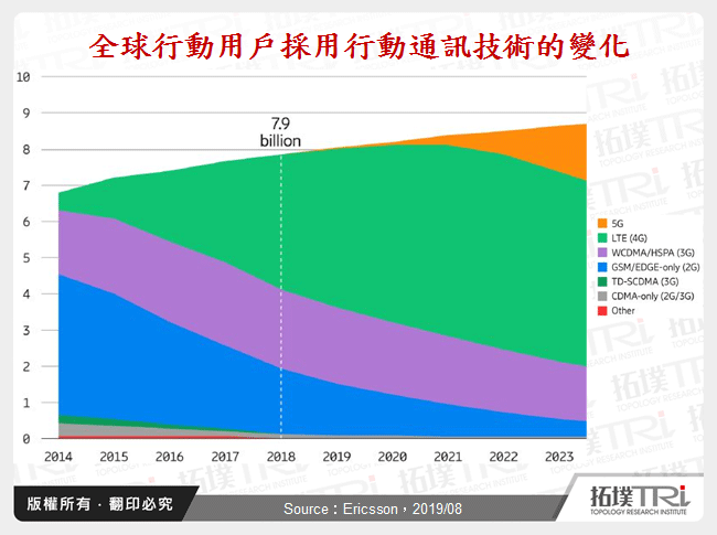 全球行動用戶採用行動通訊技術的變化