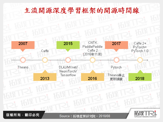深度學習開發框架發展現況分析