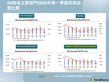 ABB擬分拆機器人業務獨立上市，藉此應對產業快速變化