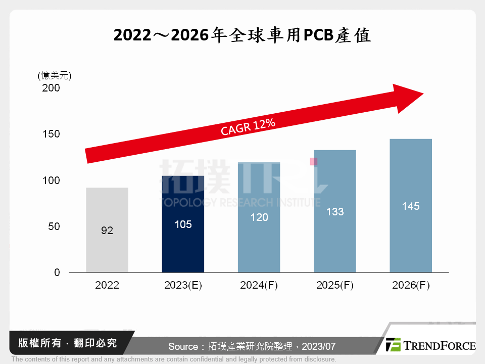 全球車用PCB市場展望