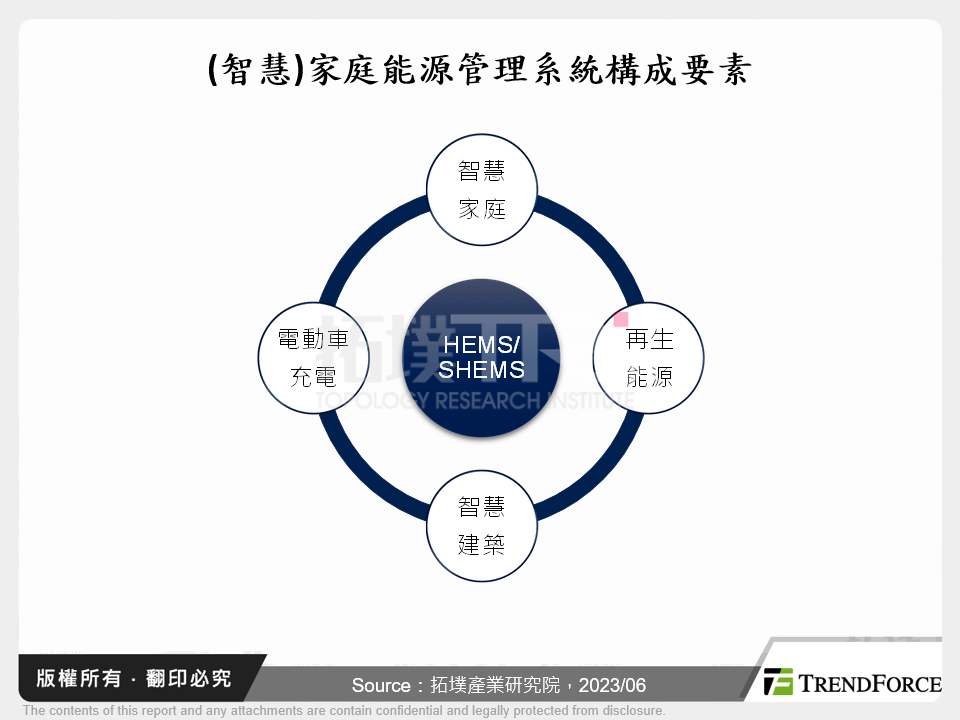 淨零住宅下的智慧家庭能源管理系統展望