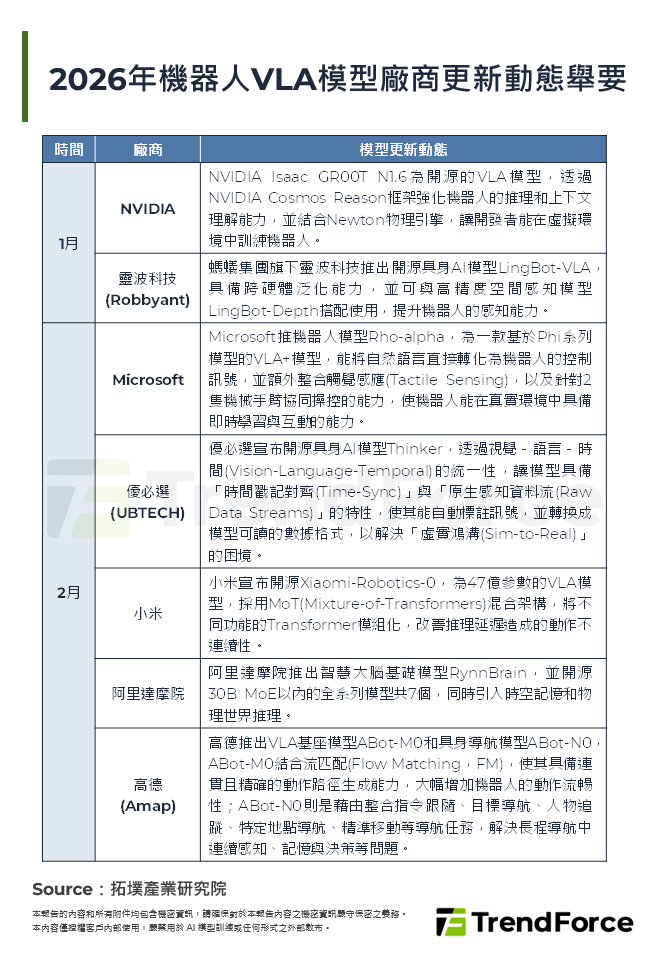 2026年機器人VLA模型廠商更新動態舉要