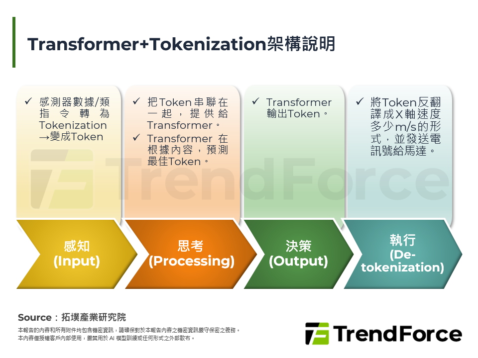 Transformer+Tokenization架構說明