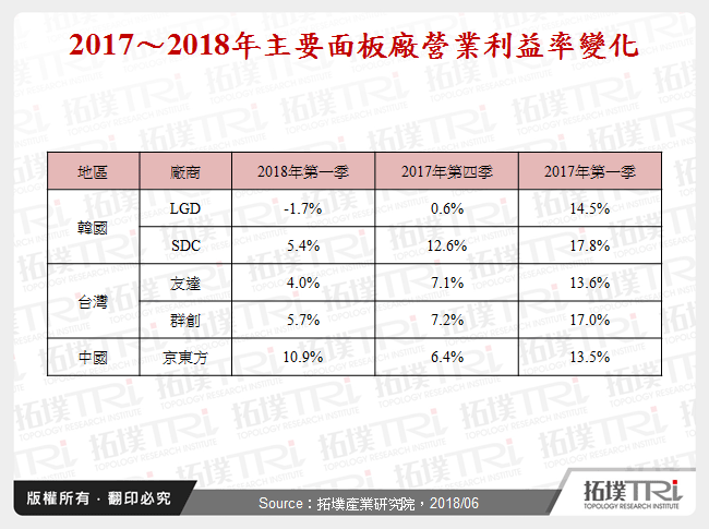 大尺寸面板獲利萎縮，面板廠的營運寒冬是否又將來臨