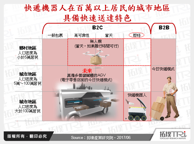 快遞機器人在百萬以上居民的城市地區具備快速送達特色
